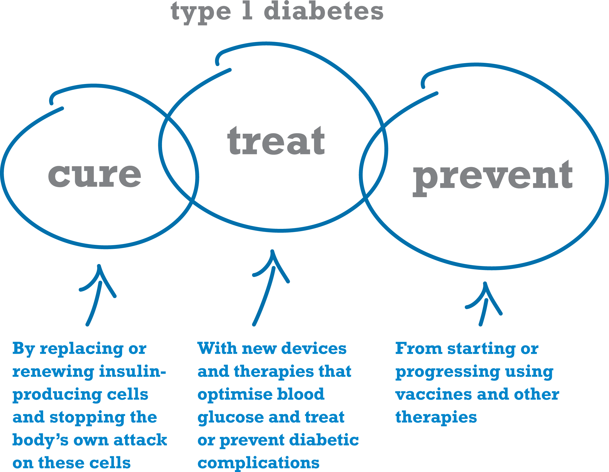 Difference Between Type 1 And Type 2 Diabetes * You Can Get More Details By Clicking - Juvenile Diabetes, Transparent background PNG HD thumbnail