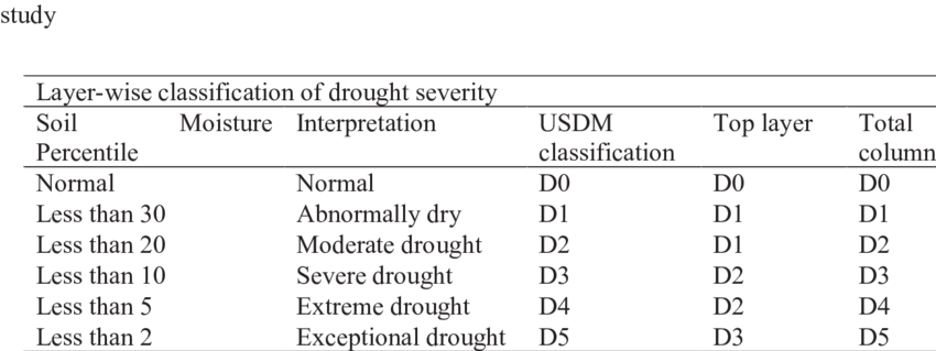  4: Classification Of Drought Based On Layer Wise Soil Moisture Percentiles Proposed In - Layers Of Soil Black And White, Transparent background PNG HD thumbnail