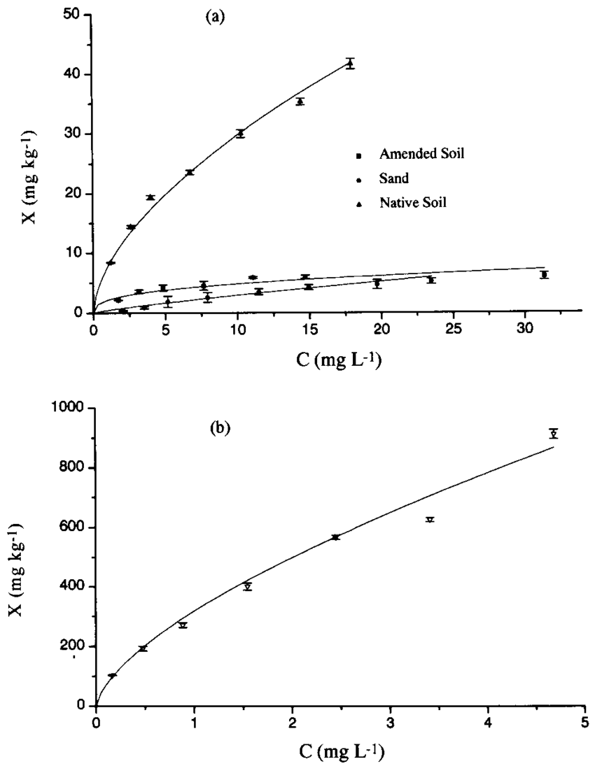 Sorption Isotherms Of Diuron On The Different Layers Of A Greenhouse Soil (Error Bars Represent - Layers Of Soil Black And White, Transparent background PNG HD thumbnail