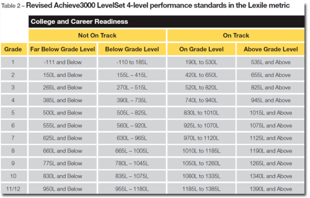 Simplified Lexiles By Grade Level Chart - Lexile, Transparent background PNG HD thumbnail