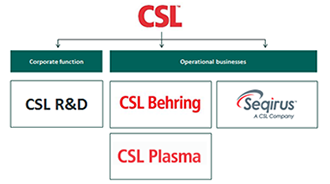 Csl Limited Business Structure - Csl Limited, Transparent background PNG HD thumbnail