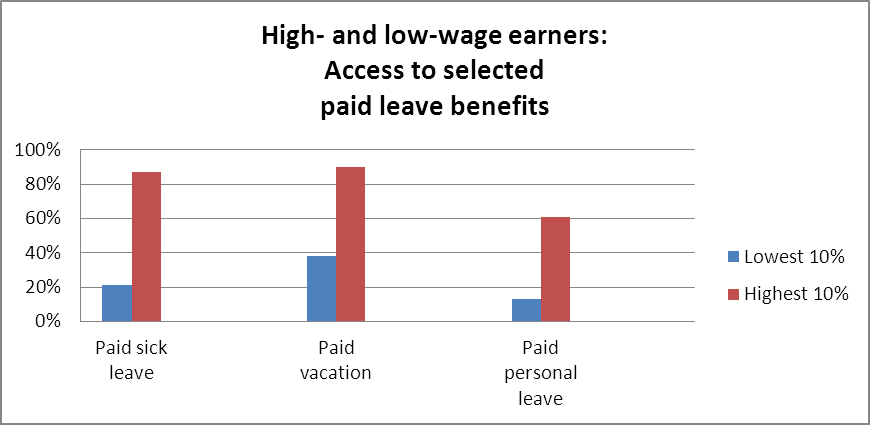 File:access To Paid Leave Benefits, High And Low Income Workers.png - Low Income, Transparent background PNG HD thumbnail