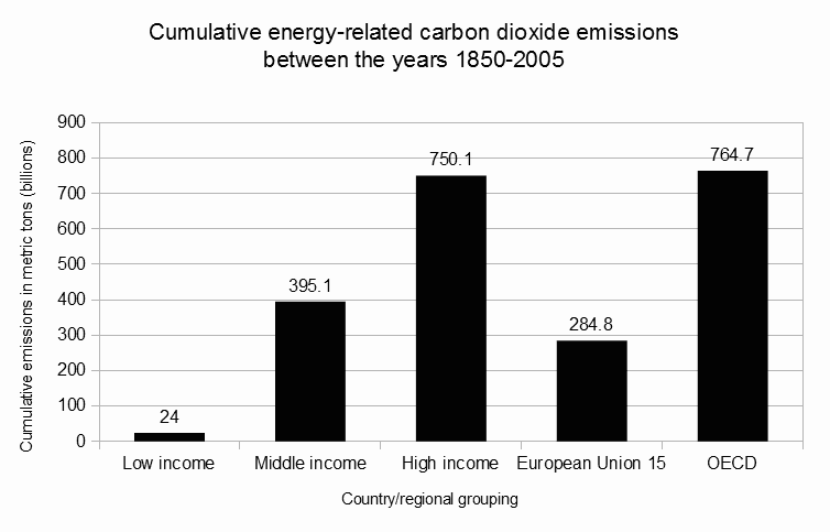 File:cumulative Energy Related Carbon Dioxide Emissions Between 1850 2005 For Low  - Low Income, Transparent background PNG HD thumbnail