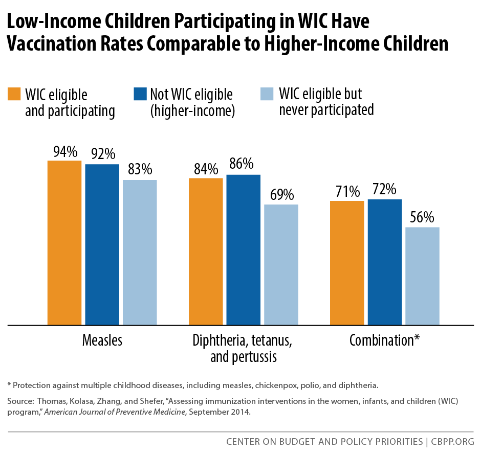 Low Income Children Participating In Wic Have Vaccination Rates Comparable To Higher Income Children - Low Income, Transparent background PNG HD thumbnail