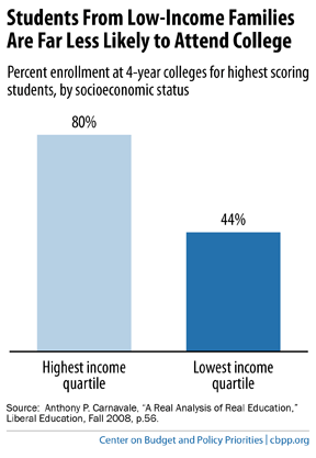 Tuition Increases May Be Pushing Lower Income Students Toward Less Selective Schools, Reducing Their Future Earnings. Perhaps Just As Important As A Hdpng.com  - Low Income, Transparent background PNG HD thumbnail