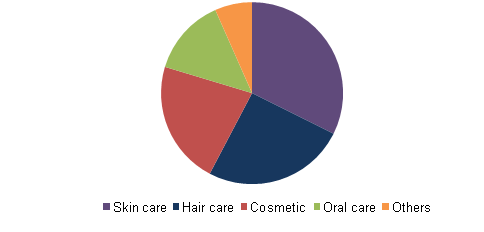 Global Organic Personal Care Market - Market Size, Transparent background PNG HD thumbnail