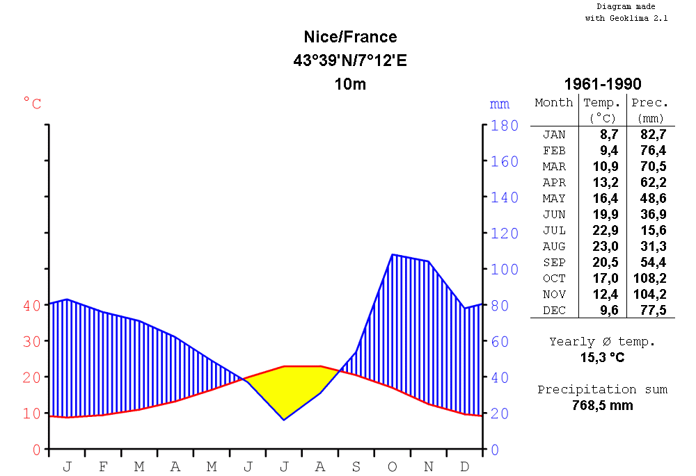 File:climatediagram Metric English Nice France 1961 1990. - Metric, Transparent background PNG HD thumbnail