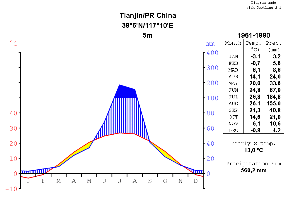 File:climatediagram Metric English Tianjin China 1961 1990. - Metric, Transparent background PNG HD thumbnail