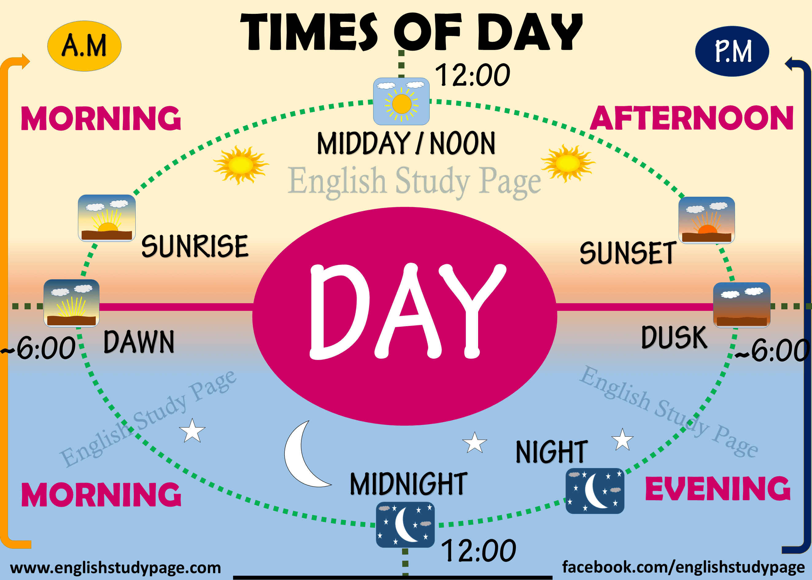 Times Of Day In English - Morning Noon And Night, Transparent background PNG HD thumbnail