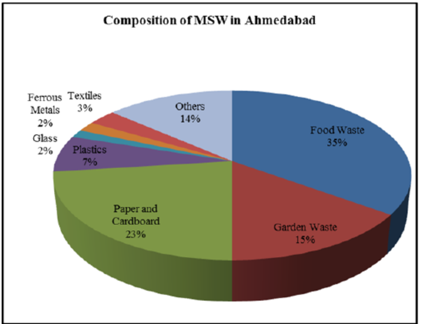 Municipal Solid Waste Png - Fig. 1: Composition Of Municipal Solid Waste In Ahmedabad Source: Authoru0027S Estimates., Transparent background PNG HD thumbnail