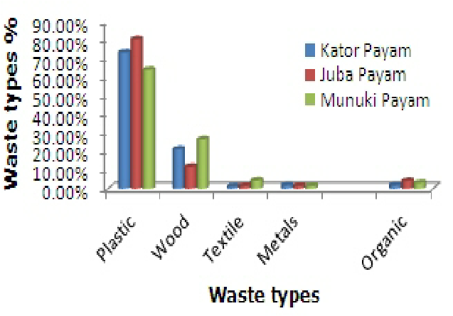 Fig. 3. Types Of Household Municipal Solid Waste (%) Generated In Juba - Municipal Solid Waste, Transparent background PNG HD thumbnail