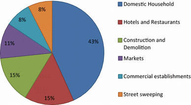 Figure 2: Percentage Composition Of Municipal Solid Waste In Hyderabad (After Gowtham Raj Et - Municipal Solid Waste, Transparent background PNG HD thumbnail