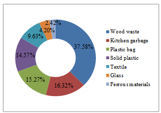 Municipal solid waste composition. Download Figure Download as. PowerPointSlide. Larger image(png format), Municipal Solid Waste PNG - Free PNG