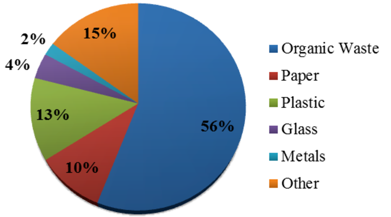 Municipal Solid Waste Composition In Egypt (2012), (Sweepnet 2014 - Municipal Solid Waste, Transparent background PNG HD thumbnail