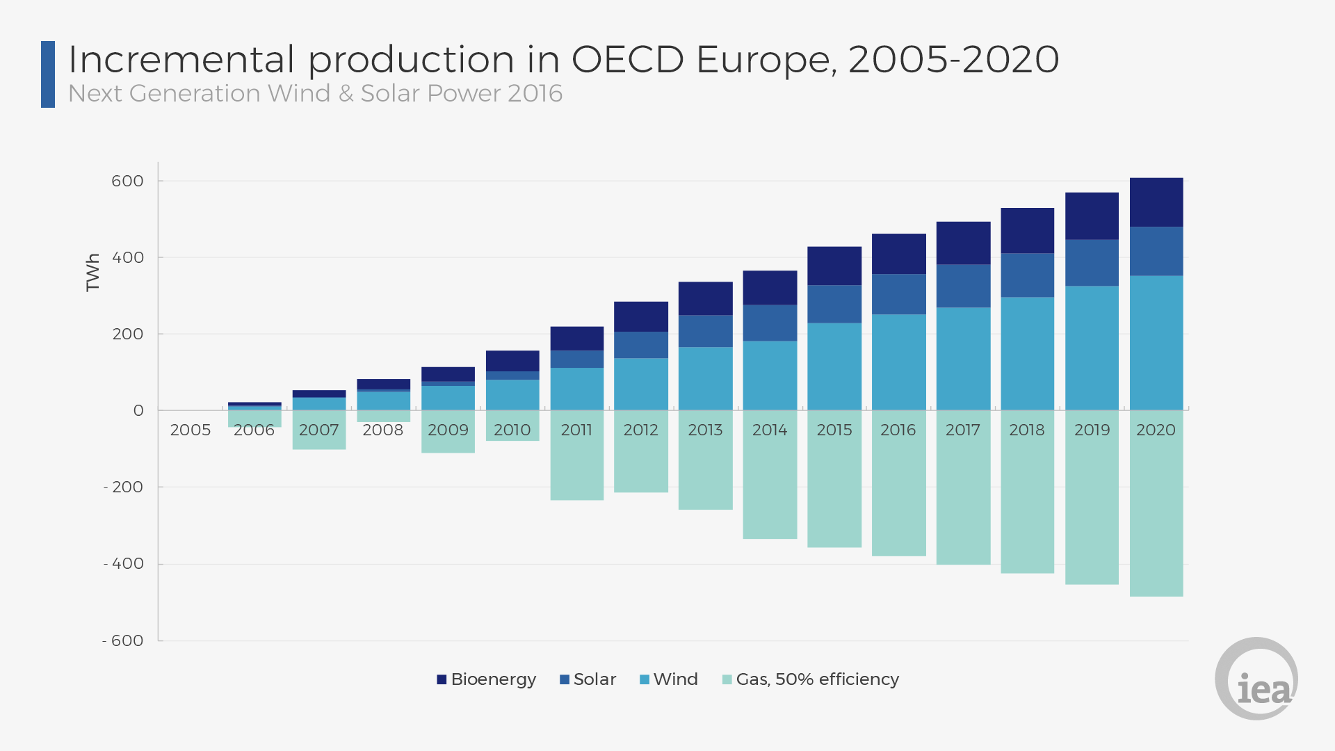 Incremental Production Of Renewable Electricity And Natural Gas In Oecd Europe - Natural Gas, Transparent background PNG HD thumbnail