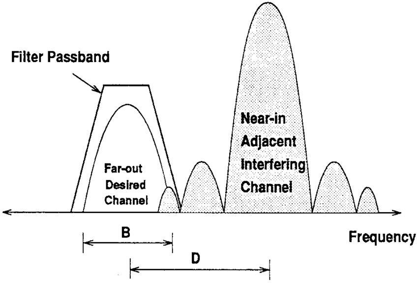 Adjacent Channel Interference Due To The Nearu2013Far Problem. - Near And Far Pictures, Transparent background PNG HD thumbnail