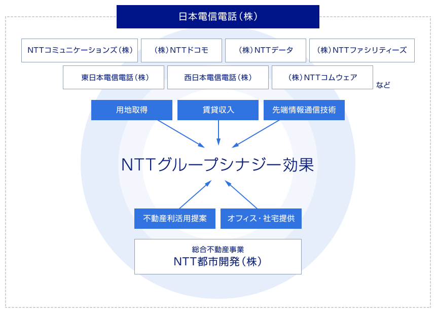 Ntt Group Synergy Value - Ntt Group, Transparent background PNG HD thumbnail