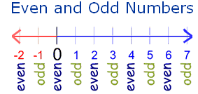 Odd Numbers Examples : - Odd And Even, Transparent background PNG HD thumbnail