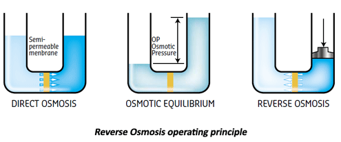 Reverse Osmosis Operating Principle - Osmosis, Transparent background PNG HD thumbnail