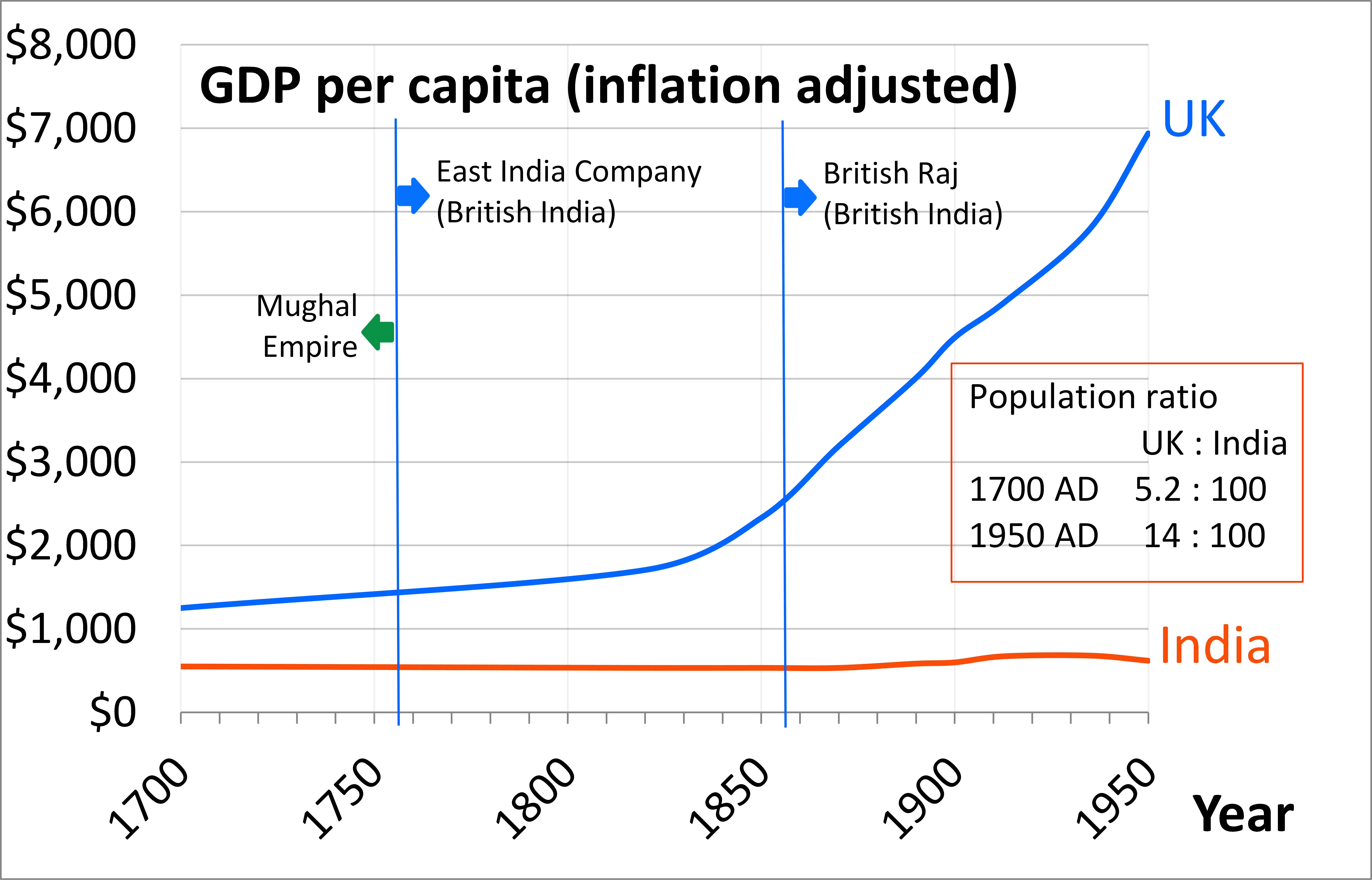 File:1700 Ad Through 1950 Ad Per Capita Gdp Of United Kingdom And India During - Per Capita Income, Transparent background PNG HD thumbnail