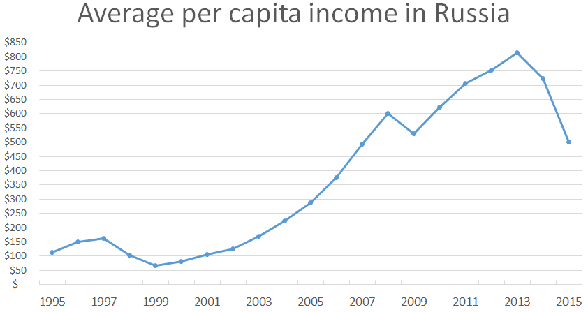 File:average Per Capita Income In Russia, 1995 2015.png - Per Capita Income, Transparent background PNG HD thumbnail