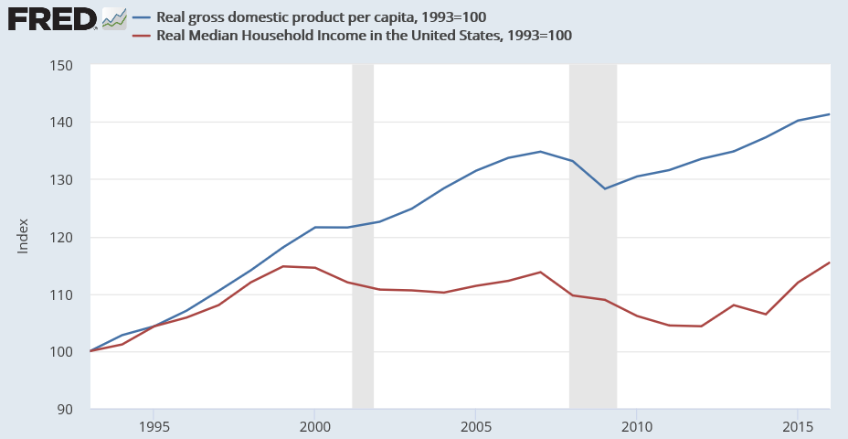 File:us Gdp Per Capita Vs Median Household Income.png - Per Capita Income, Transparent background PNG HD thumbnail