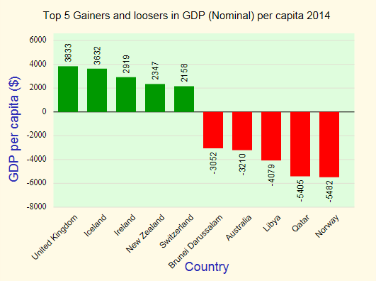 Gainers And Loosers In Gdp Capita Nominal 2014 - Per Capita Income, Transparent background PNG HD thumbnail