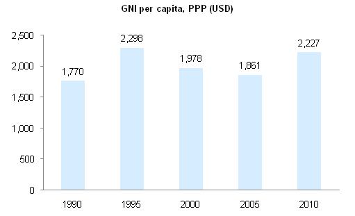 Papua New Guinea Gni Per Capita At Ppp - Per Capita Income, Transparent background PNG HD thumbnail