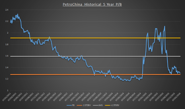 PetroChina shares in Hong Kon