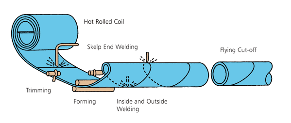 Manufacturing Process.png - Pipe Welding, Transparent background PNG HD thumbnail