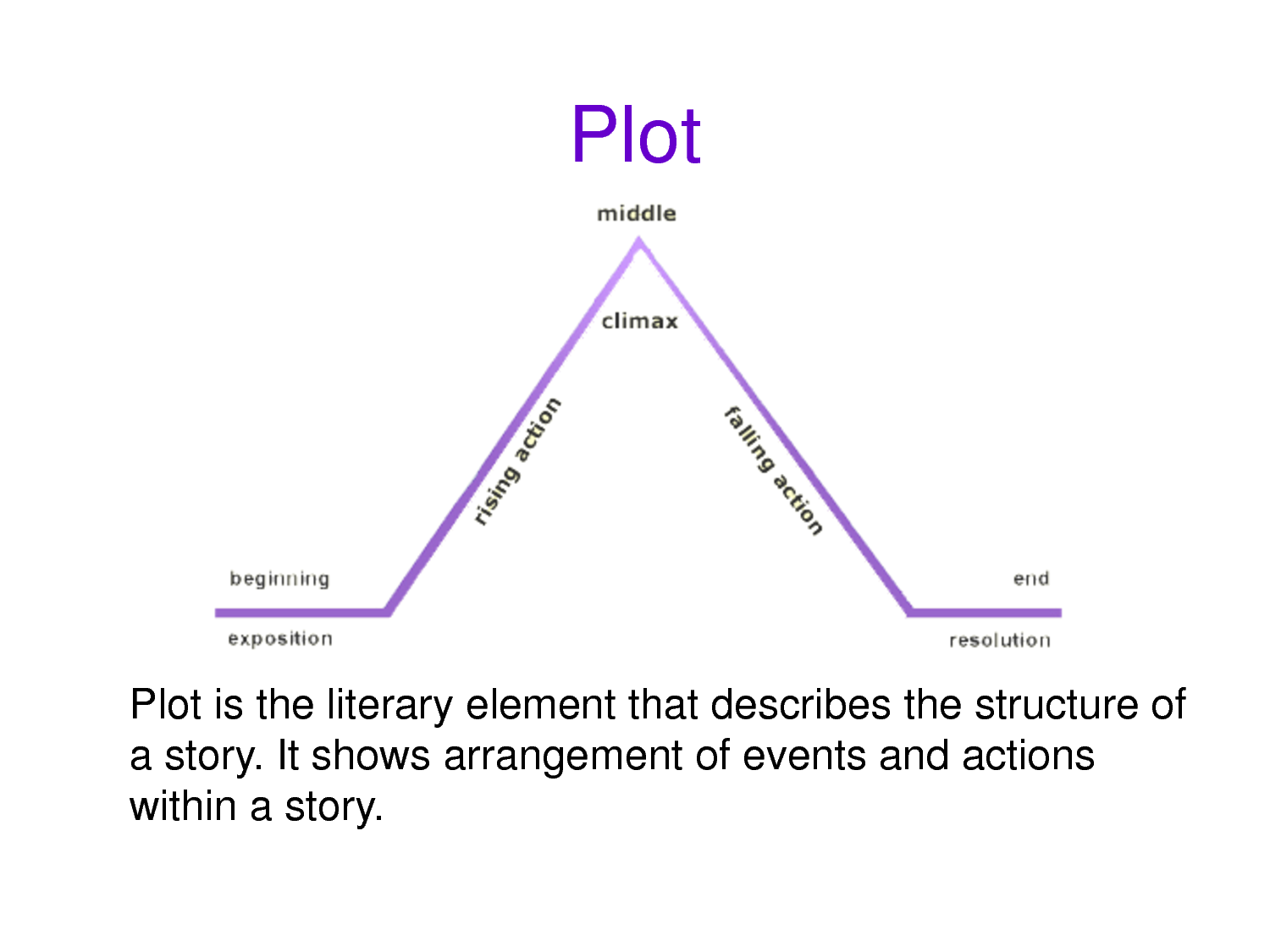 A Plot Diagram Which Shows The Arrangement Of Events And Actions That Are Typically Within A - Plot Of A Story, Transparent background PNG HD thumbnail
