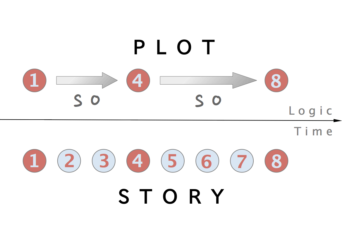 plot of a story