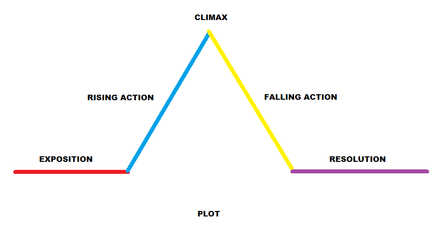 plot diagram | plot diagram.p