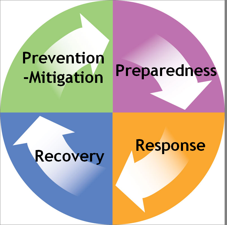 4 Phases Of Emregency Management Cycle - Emergency Preparedness, Transparent background PNG HD thumbnail