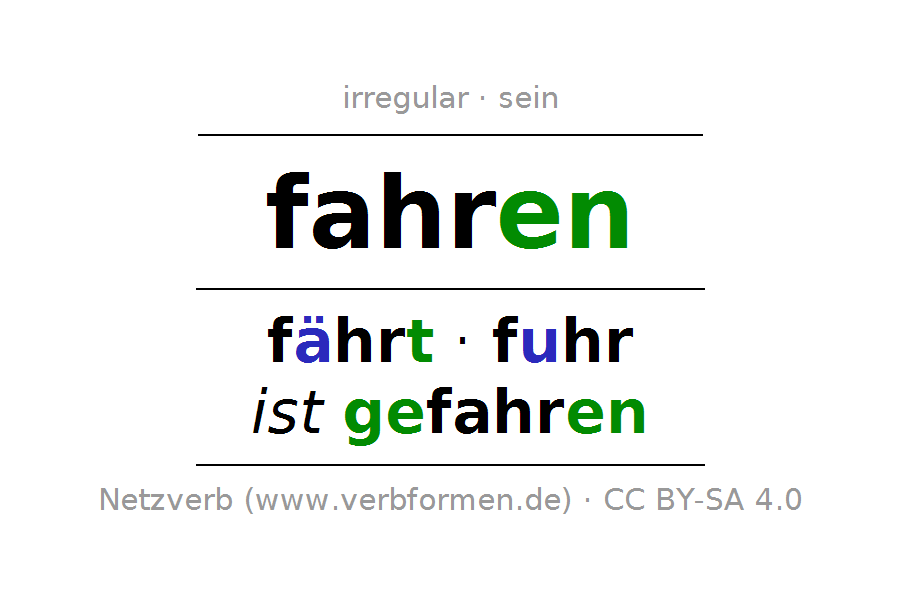Conjugation Of Verb Fahren (Ist) - Fahren, Transparent background PNG HD thumbnail