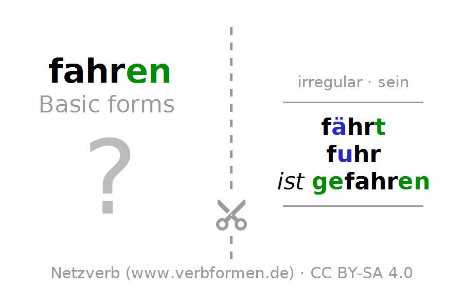 Flash Cards For The Conjugation Of The Verb Fahren (Ist). Flash Cards Png - Fahren, Transparent background PNG HD thumbnail