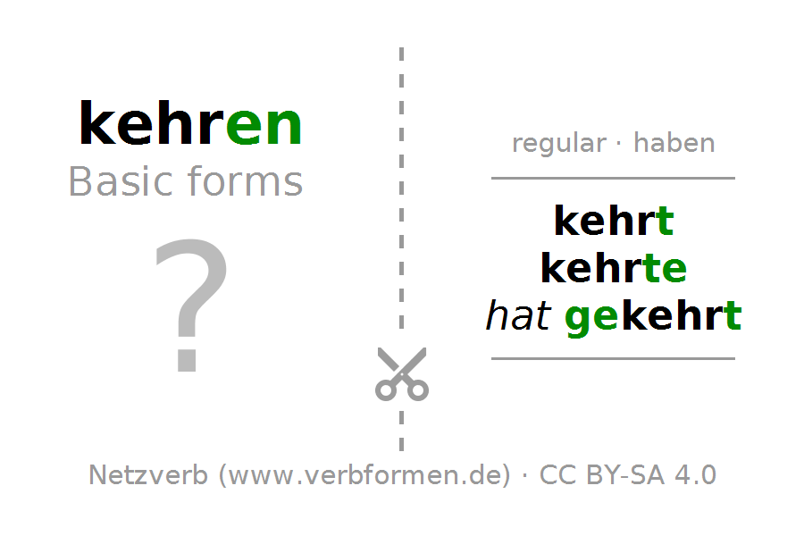 Flash Cards For The Conjugation Of The Verb Kehren (Hat) - Kehren, Transparent background PNG HD thumbnail
