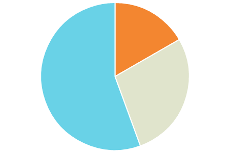 Exploded pie chart, exploded 