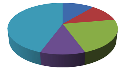 It Is Recommended Not To Use 3D Pie Charts Because They Can Distort Your Results. - Pie Chart, Transparent background PNG HD thumbnail