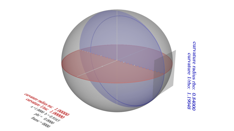 File:illustration Of Principal Curvatures On An Oblate Spheroid (Ellipsoid Of Revolution). - Principal, Transparent background PNG HD thumbnail