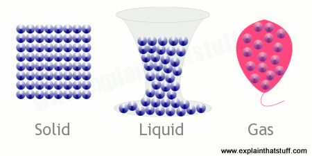 The Arrangement Of Atoms In A Solid (Left), Liquid (Middle), - Solid Liquid Gas, Transparent background PNG HD thumbnail