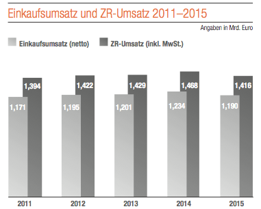 File:einkaufsumsatz Und Zr Umsatz 2011 2015.png - Umsatz, Transparent background PNG HD thumbnail