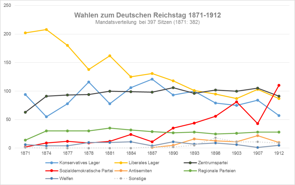 File:Reichstag-Wahlen-Prozent