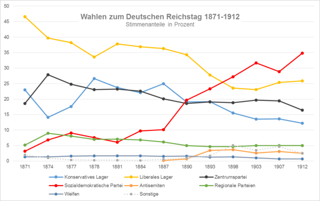 File:Reichstag-Wahlen-Prozent