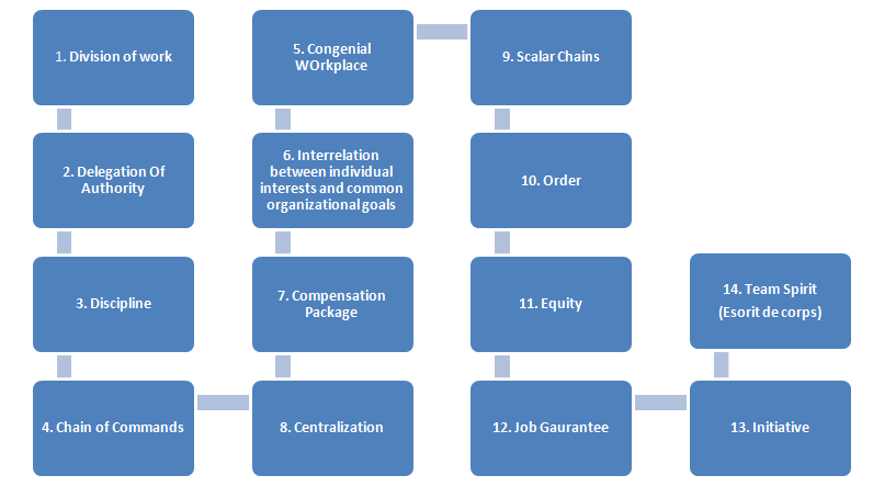 Fayol Principles Of Management In J. W. Marriott: Management Theory As - Principle Of Initiative In Management, Transparent background PNG HD thumbnail
