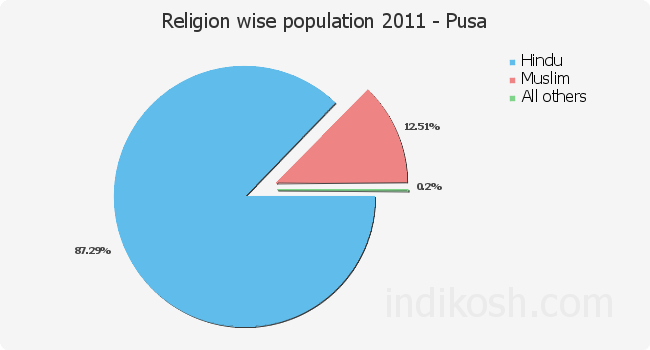 Religion Wise Distribution Of Population - Pusa, Transparent background PNG HD thumbnail