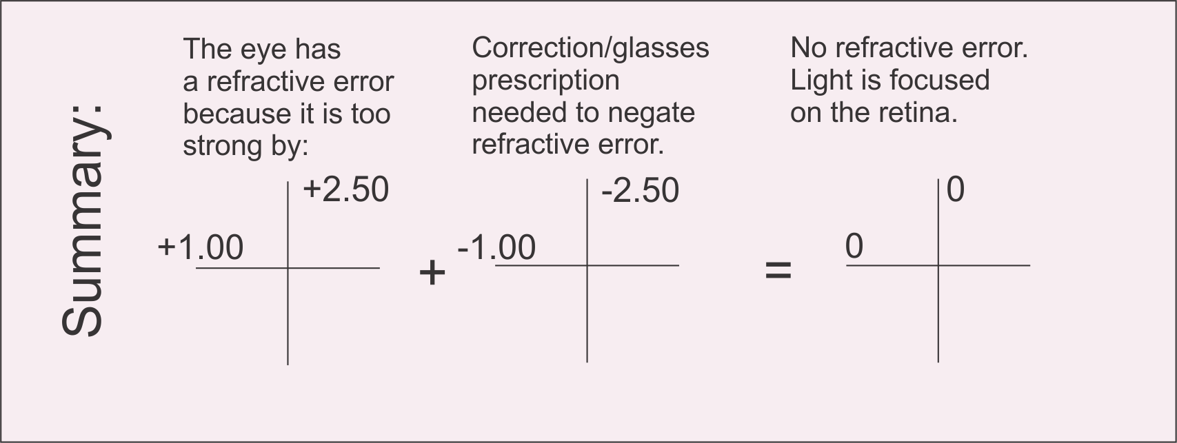 Eyeglass Prescription And Calculation Of Refractive Correction - Refractive Error, Transparent background PNG HD thumbnail