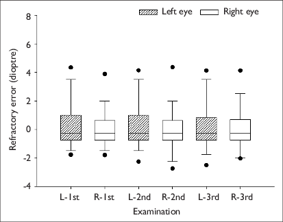 Fig. 2 Boxplot Shows The Effects Of Ramadan Fasting On Refractive Error. The Horizontal - Refractive Error, Transparent background PNG HD thumbnail