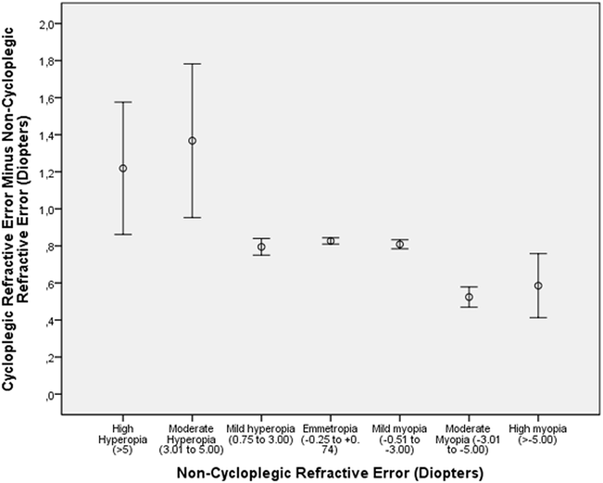 Fig 3. Plotting Of The Difference Between Cycloplegic Refractive Error Minus Non Cycloplegic Refractive - Refractive Error, Transparent background PNG HD thumbnail