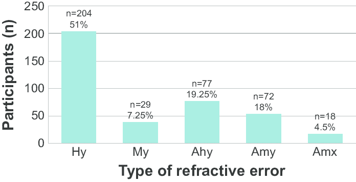 Figure 1 Distribution Of The Study Population With Respect To The Refractive Error. Abbreviations: - Refractive Error, Transparent background PNG HD thumbnail